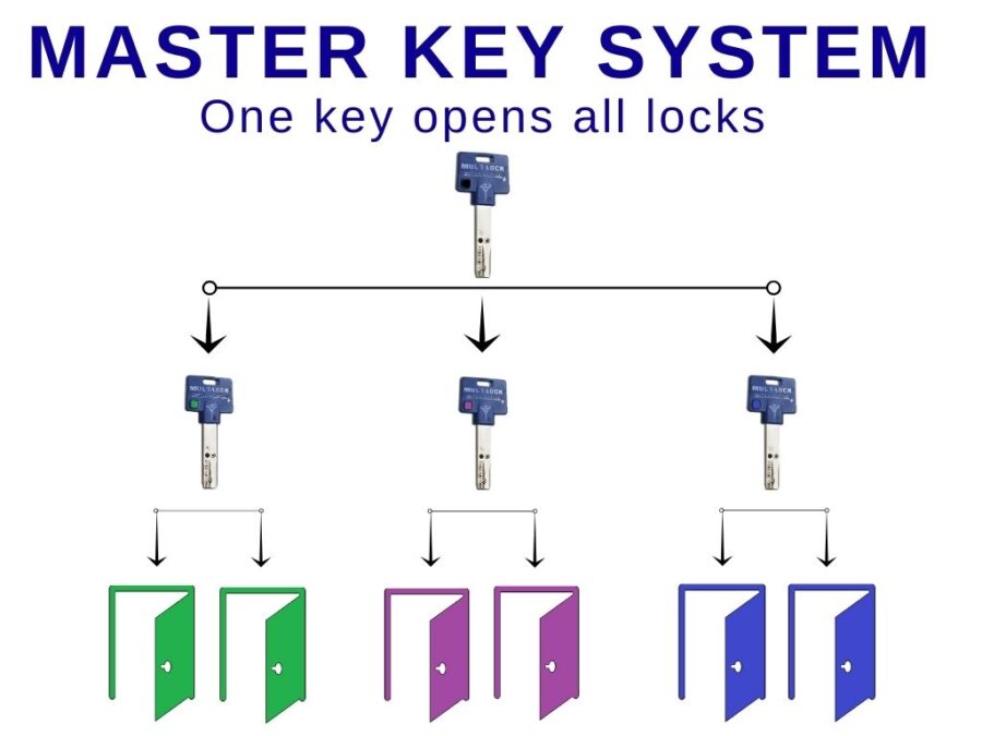 create master key system